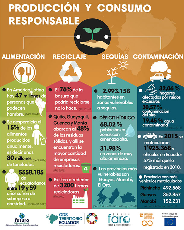 Infografia Nacional Producci N Y Consumo Responsable Ods